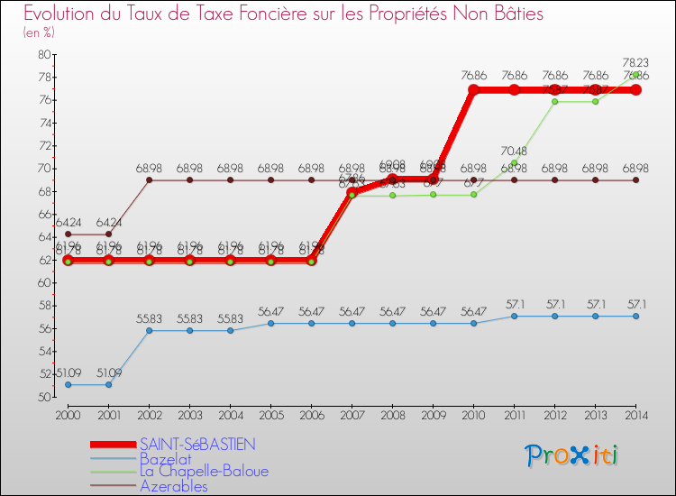 Evolution du taux de la taxe foncière sur les immeubles et terrains non batis pour SAINT-SéBASTIEN et les communes proches de 2000 à 2014 Comparaison des taux de la taxe foncière sur les immeubles et terrains non batis pour SAINT-SéBASTIEN et les communes voisines de 2000 à 2014