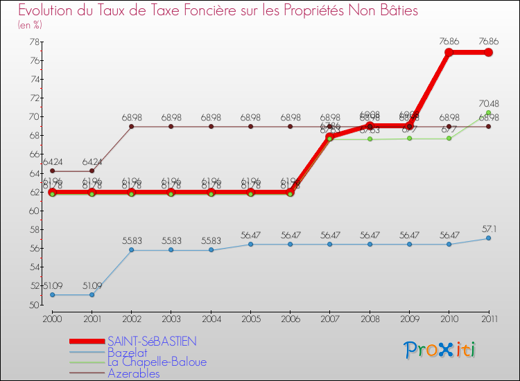 Evolution du taux de la taxe foncière sur les immeubles et terrains non batis pour SAINT-SéBASTIEN et les communes proches Comparaison des taux de la taxe foncière sur les immeubles et terrains non batis pour SAINT-SéBASTIEN et les communes voisines