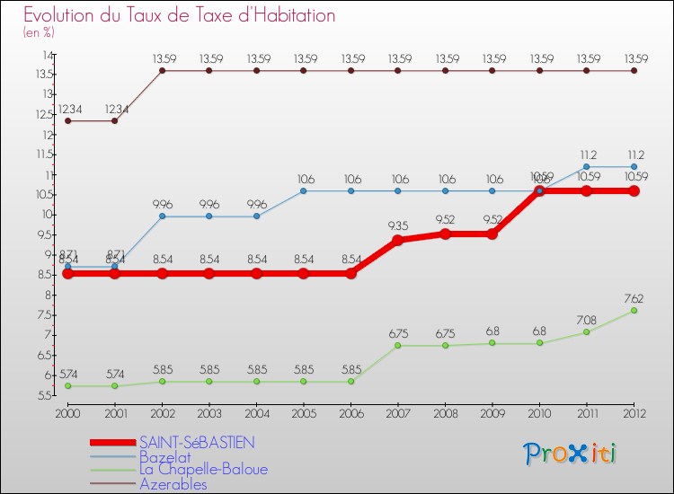 Evolution du taux de la taxe d'habitation pour SAINT-SéBASTIEN et les communes proches Comparaison des taux de la taxe d'habitation pour SAINT-SéBASTIEN et les communes voisines