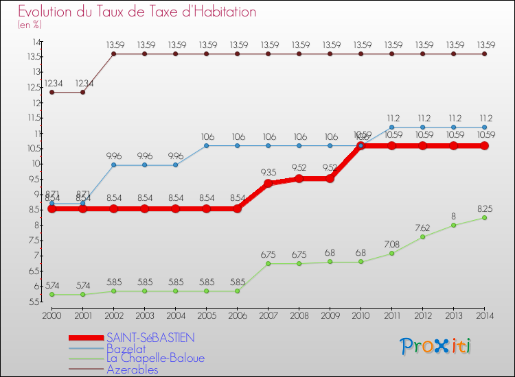 Evolution du taux de la taxe d'habitation pour SAINT-SéBASTIEN et les communes proches de 2000 à 2014 Comparaison des taux de la taxe d'habitation pour SAINT-SéBASTIEN et les communes voisines de 2000 à 2014