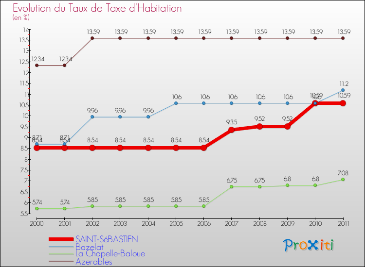 Evolution du taux de la taxe d'habitation pour SAINT-SéBASTIEN et les communes proches Comparaison des taux de la taxe d'habitation pour SAINT-SéBASTIEN et les communes voisines