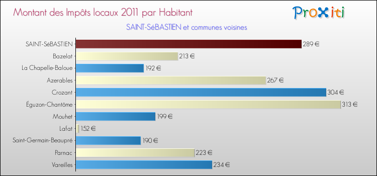 Montant des impôts locaux par Habitant pour SAINT-SéBASTIEN et les communes proches Comparaison des impôts locaux par habitant pour SAINT-SéBASTIEN et les communes voisines