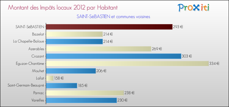Montant des impôts locaux par Habitant pour SAINT-SéBASTIEN et les communes proches Comparaison des impôts locaux par habitant pour SAINT-SéBASTIEN et les communes voisines