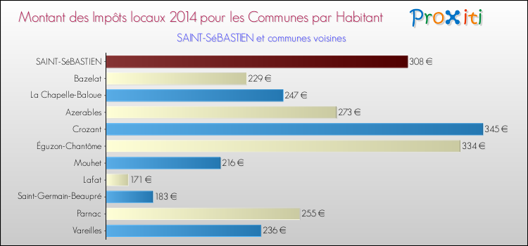 Montant des impôts locaux par Habitant pour SAINT-SéBASTIEN et les communes proches en 2014 Comparaison des impôts locaux par habitant pour SAINT-SéBASTIEN et les communes voisines en 2014