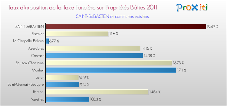 Taux d'imposition de la taxe foncière sur le bati 2011 pour SAINT-SéBASTIEN et les communes proches Comparaison des taux d'imposition de la taxe foncière sur le bati 2011 pour SAINT-SéBASTIEN et les communes voisines