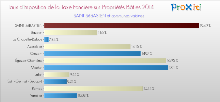 Taux d'imposition de la taxe foncière sur le bati 2014 pour SAINT-SéBASTIEN et les communes proches Comparaison des taux d'imposition de la taxe foncière sur le bati 2014 pour SAINT-SéBASTIEN et les communes voisines
