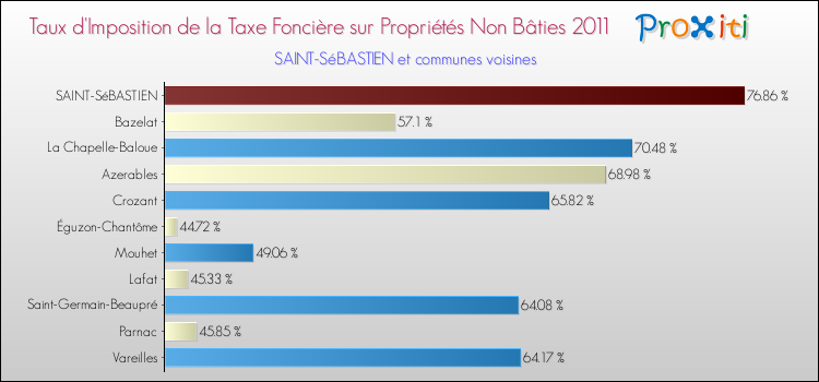 Taux d'imposition de la taxe foncière sur les immeubles et terrains non batis 2011 pour SAINT-SéBASTIEN et les communes proches Comparaison des taux d'imposition de la taxe foncière sur les immeubles et terrains non batis 2011 pour SAINT-SéBASTIEN et les communes voisines