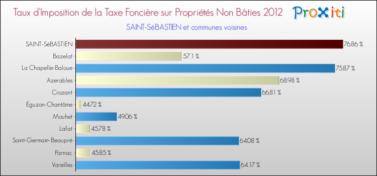 Taux d'imposition de la taxe foncière sur les immeubles et terrains non batis 2012 pour SAINT-SéBASTIEN et les communes proches Comparaison des taux d'imposition de la taxe foncière sur les immeubles et terrains non batis 2012 pour SAINT-SéBASTIEN et les communes voisines