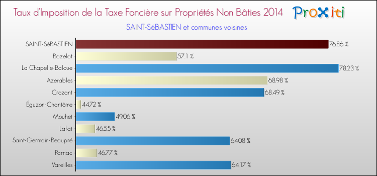 Taux d'imposition de la taxe foncière sur les immeubles et terrains non batis 2014 pour SAINT-SéBASTIEN et les communes proches Comparaison des taux d'imposition de la taxe foncière sur les immeubles et terrains non batis 2014 pour SAINT-SéBASTIEN et les communes voisines