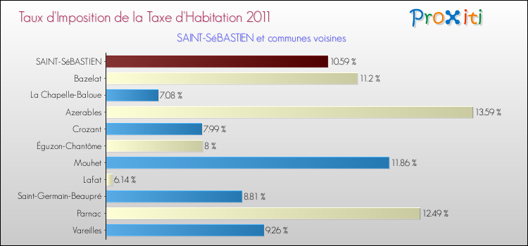 Taux d'imposition de la taxe d'habitation 2011 pour SAINT-SéBASTIEN et les communes proches Comparaison des taux d'imposition de la taxe d'habitation 2011 pour SAINT-SéBASTIEN et les communes voisines