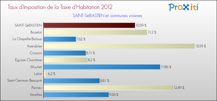 Taux d'imposition de la taxe d'habitation 2012 pour SAINT-SéBASTIEN et les communes proches Comparaison des taux d'imposition de la taxe d'habitation 2012 pour SAINT-SéBASTIEN et les communes voisines