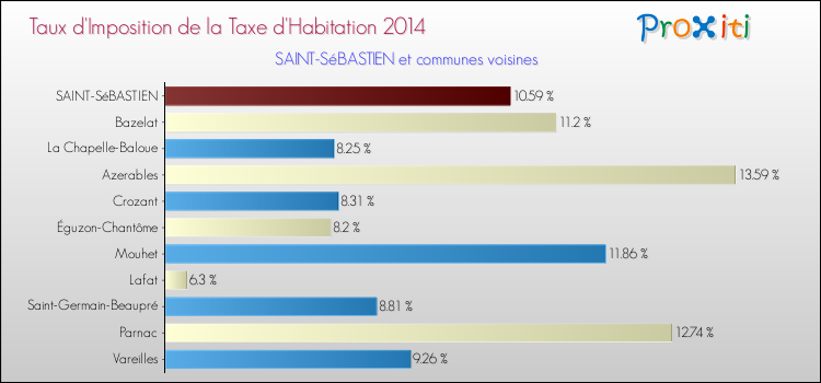 Taux d'imposition de la taxe d'habitation 2014 pour SAINT-SéBASTIEN et les communes proches Comparaison des taux d'imposition de la taxe d'habitation 2014 pour SAINT-SéBASTIEN et les communes voisines