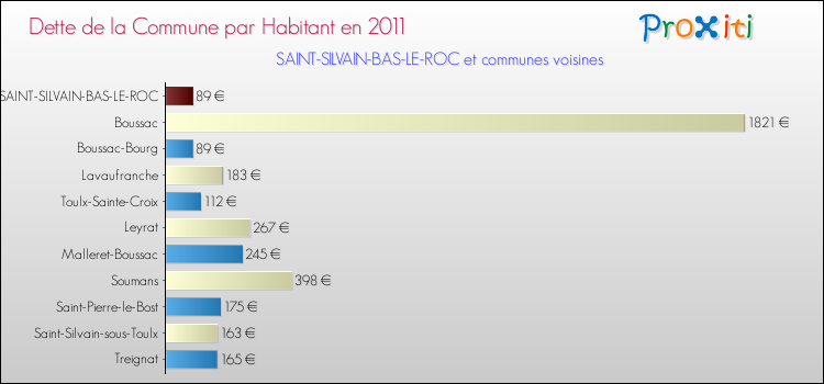 Dette par habitant de la commune en 2011 pour SAINT-SILVAIN-BAS-LE-ROC et les communes proches Comparaison de la dette par habitant de la commune en 2011 pour SAINT-SILVAIN-BAS-LE-ROC et les communes voisines