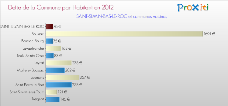 Dette par habitant de la commune en 2012 pour SAINT-SILVAIN-BAS-LE-ROC et les communes proches Comparaison de la dette par habitant de la commune en 2012 pour SAINT-SILVAIN-BAS-LE-ROC et les communes voisines