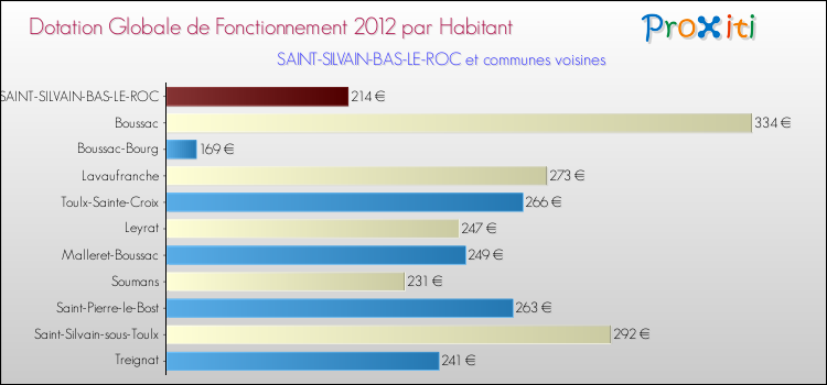 Montant des dotations globales de fonctionnement DGF par Habitant pour SAINT-SILVAIN-BAS-LE-ROC et les communes proches Comparaison des des dotations globales de fonctionnement DGF par habitant pour SAINT-SILVAIN-BAS-LE-ROC et les communes voisines