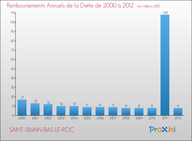 Evolution de l'annuité de la dette pour la commune de SAINT-SILVAIN-BAS-LE-ROC de 2000 à 2012 Annuités de la dette pour SAINT-SILVAIN-BAS-LE-ROC de 2000 à 2012