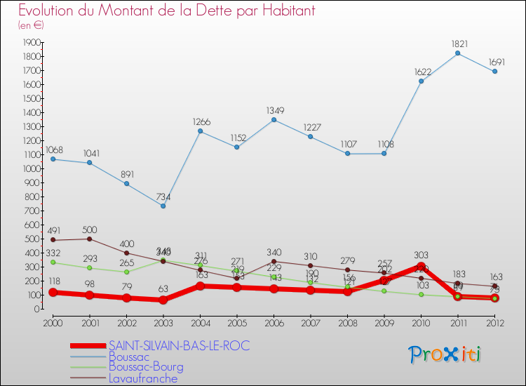 Evolution de la dette par habitant pour la commune de SAINT-SILVAIN-BAS-LE-ROC et les communes proches de 2000 à 2012 Comparaison de la dette par habitant pour SAINT-SILVAIN-BAS-LE-ROC et les communes voisines de 2000 à 2012