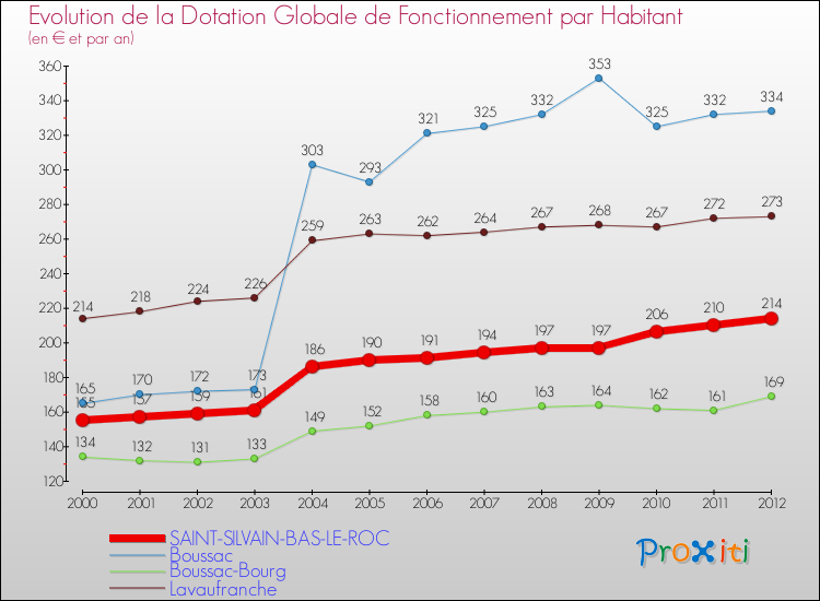 Evolution et montant de la dotation globale de fonctionnement par Habitant pour SAINT-SILVAIN-BAS-LE-ROC et les communes proches Comparaison des dotations globales de fonctionnement par habitant pour SAINT-SILVAIN-BAS-LE-ROC et les communes voisines