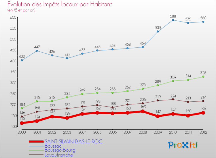 Evolution et montant des impôts locaux par Habitant pour SAINT-SILVAIN-BAS-LE-ROC et les communes proches Comparaison des impôts locaux par habitant pour SAINT-SILVAIN-BAS-LE-ROC et les communes voisines