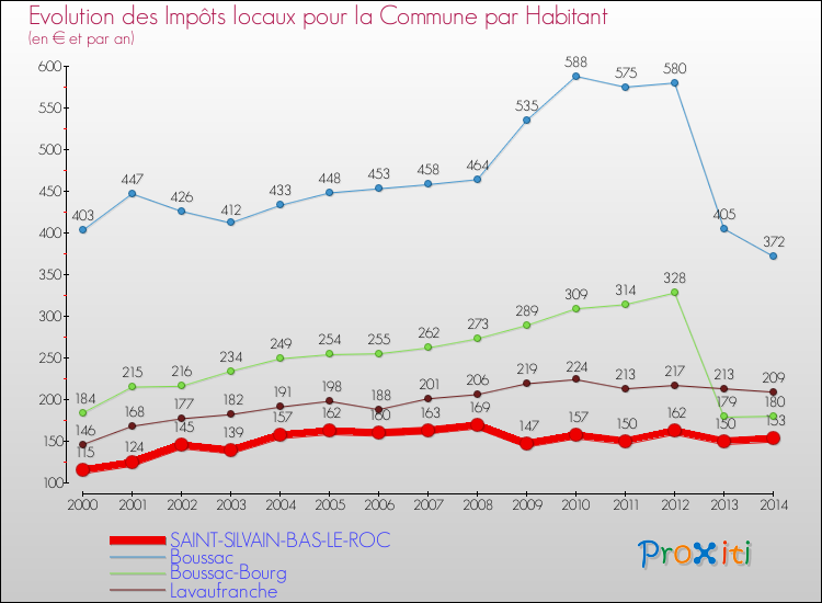 Evolution et montant des impôts locaux par Habitant pour SAINT-SILVAIN-BAS-LE-ROC et les communes proches de 2000 à 2014 Comparaison des impôts locaux par habitant pour SAINT-SILVAIN-BAS-LE-ROC et les communes voisines de 2000 à 2014