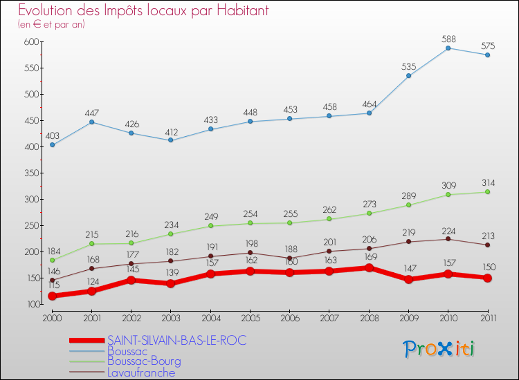 Evolution et montant des impôts locaux par Habitant pour SAINT-SILVAIN-BAS-LE-ROC et les communes proches Comparaison des impôts locaux par habitant pour SAINT-SILVAIN-BAS-LE-ROC et les communes voisines