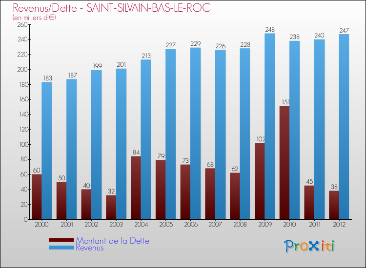 Evolution comparée de la dette et des revenus pour la commune de SAINT-SILVAIN-BAS-LE-ROC de 2000 à 2012 Comparaison de la dette et des revenus pour SAINT-SILVAIN-BAS-LE-ROC de 2000 à 2012