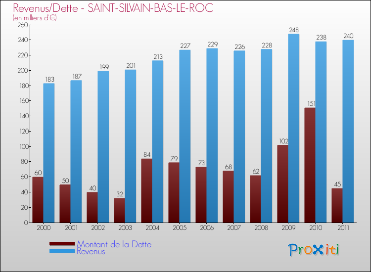Evolution comparée de la dette et des revenus pour la commune de SAINT-SILVAIN-BAS-LE-ROC de 2000 à 2011 Comparaison de la dette et des revenus pour SAINT-SILVAIN-BAS-LE-ROC de 2000 à 2011