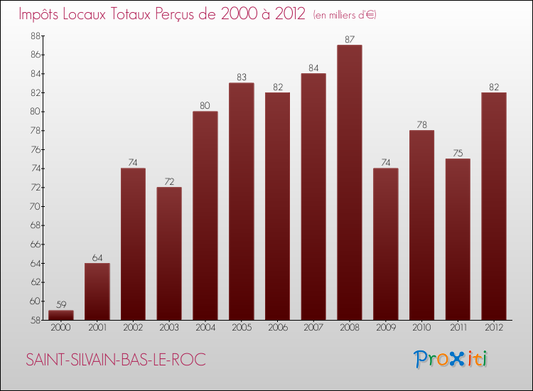 Evolution des Impôts Locaux pour la commune de SAINT-SILVAIN-BAS-LE-ROC de 2000 à 2012 Evolution des Impôts Locaux pour SAINT-SILVAIN-BAS-LE-ROC de 2000 à 2012