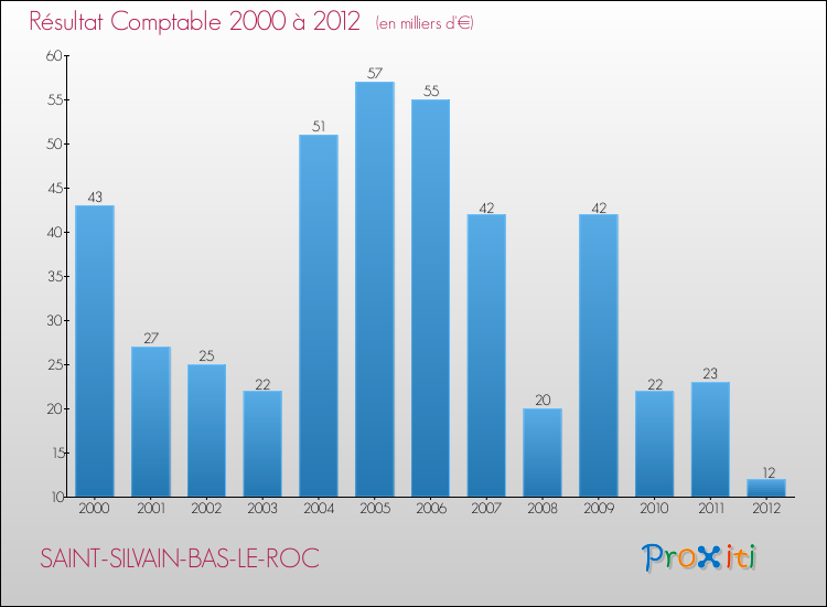 Evolution du résultat comptable pour la commune de SAINT-SILVAIN-BAS-LE-ROC de 2000 à 2012 Evolution du résultat comptable pour SAINT-SILVAIN-BAS-LE-ROC de 2000 à 2012