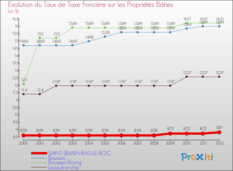Evolution du taux de la taxe foncière sur le bati pour SAINT-SILVAIN-BAS-LE-ROC et les communes proches de 2000 à 2012 Comparaison des taux de taxe foncière sur le bati pour SAINT-SILVAIN-BAS-LE-ROC et les communes voisines de 2000 à 2012