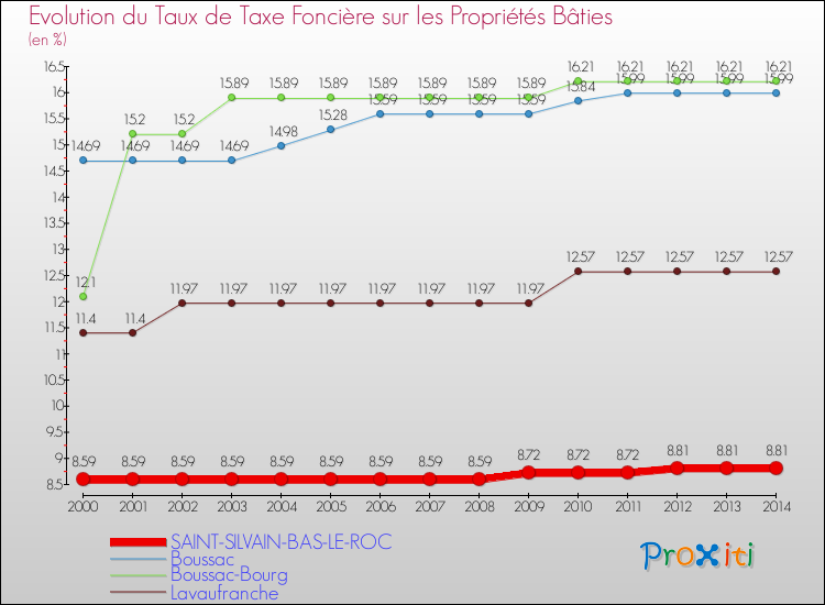 Evolution du taux de la taxe foncière sur le bati pour SAINT-SILVAIN-BAS-LE-ROC et les communes proches de 2000 à 2014 Comparaison des taux de taxe foncière sur le bati pour SAINT-SILVAIN-BAS-LE-ROC et les communes voisines de 2000 à 2014