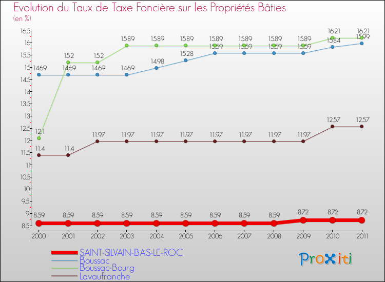 Evolution du taux de la taxe foncière sur le bati pour SAINT-SILVAIN-BAS-LE-ROC et les communes proches Comparaison des taux de taxe foncière sur le bati pour SAINT-SILVAIN-BAS-LE-ROC et les communes voisines