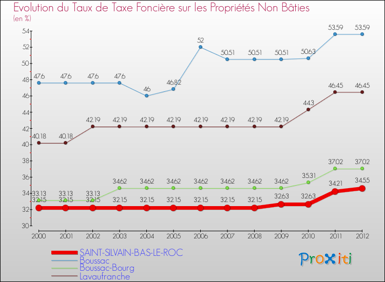 Evolution du taux de la taxe foncière sur les immeubles et terrains non batis pour SAINT-SILVAIN-BAS-LE-ROC et les communes proches de 2000 à 2012 Comparaison des taux de la taxe foncière sur les immeubles et terrains non batis pour SAINT-SILVAIN-BAS-LE-ROC et les communes voisines de 2000 à 2012