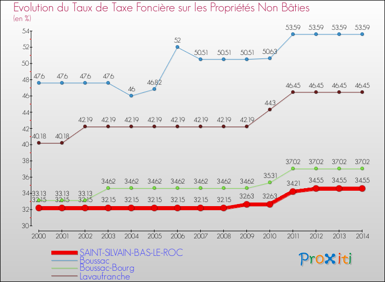 Evolution du taux de la taxe foncière sur les immeubles et terrains non batis pour SAINT-SILVAIN-BAS-LE-ROC et les communes proches de 2000 à 2014 Comparaison des taux de la taxe foncière sur les immeubles et terrains non batis pour SAINT-SILVAIN-BAS-LE-ROC et les communes voisines de 2000 à 2014