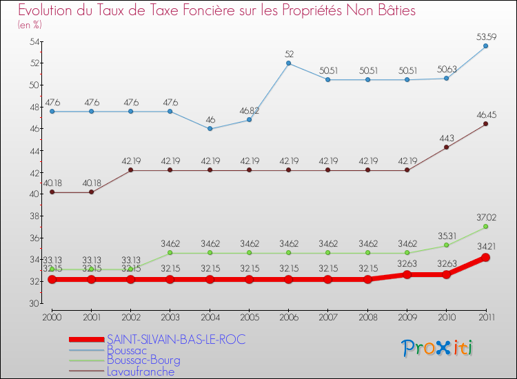 Evolution du taux de la taxe foncière sur les immeubles et terrains non batis pour SAINT-SILVAIN-BAS-LE-ROC et les communes proches Comparaison des taux de la taxe foncière sur les immeubles et terrains non batis pour SAINT-SILVAIN-BAS-LE-ROC et les communes voisines