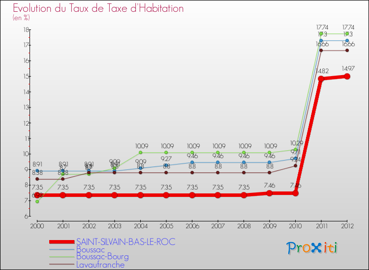Evolution du taux de la taxe d'habitation pour SAINT-SILVAIN-BAS-LE-ROC et les communes proches Comparaison des taux de la taxe d'habitation pour SAINT-SILVAIN-BAS-LE-ROC et les communes voisines