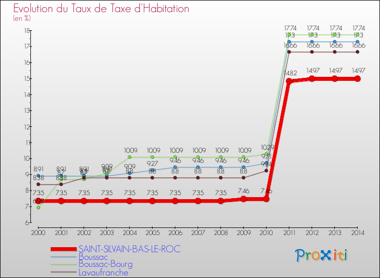 Evolution du taux de la taxe d'habitation pour SAINT-SILVAIN-BAS-LE-ROC et les communes proches de 2000 à 2014 Comparaison des taux de la taxe d'habitation pour SAINT-SILVAIN-BAS-LE-ROC et les communes voisines de 2000 à 2014
