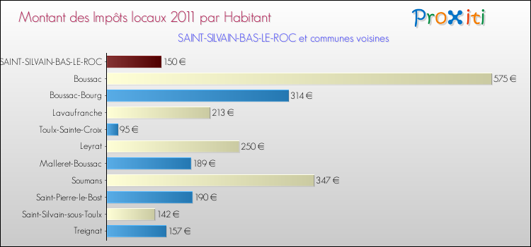 Montant des impôts locaux par Habitant pour SAINT-SILVAIN-BAS-LE-ROC et les communes proches Comparaison des impôts locaux par habitant pour SAINT-SILVAIN-BAS-LE-ROC et les communes voisines