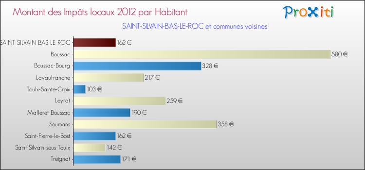 Montant des impôts locaux par Habitant pour SAINT-SILVAIN-BAS-LE-ROC et les communes proches Comparaison des impôts locaux par habitant pour SAINT-SILVAIN-BAS-LE-ROC et les communes voisines