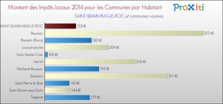 Montant des impôts locaux par Habitant pour SAINT-SILVAIN-BAS-LE-ROC et les communes proches en 2014 Comparaison des impôts locaux par habitant pour SAINT-SILVAIN-BAS-LE-ROC et les communes voisines en 2014