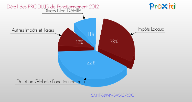 Décomposition du Budget de Fonctionnement 2012 de la commune de SAINT-SILVAIN-BAS-LE-ROC Budget de Fonctionnement 2012 pour la commune de SAINT-SILVAIN-BAS-LE-ROC