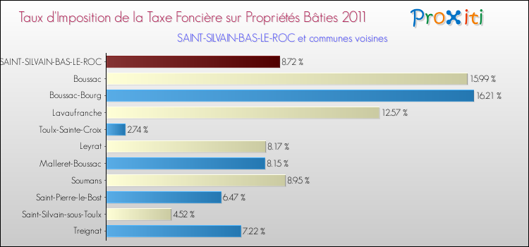 Taux d'imposition de la taxe foncière sur le bati 2011 pour SAINT-SILVAIN-BAS-LE-ROC et les communes proches Comparaison des taux d'imposition de la taxe foncière sur le bati 2011 pour SAINT-SILVAIN-BAS-LE-ROC et les communes voisines
