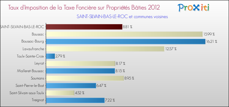 Taux d'imposition de la taxe foncière sur le bati 2012 pour SAINT-SILVAIN-BAS-LE-ROC et les communes proches Comparaison des taux d'imposition de la taxe foncière sur le bati 2012 pour SAINT-SILVAIN-BAS-LE-ROC et les communes voisines