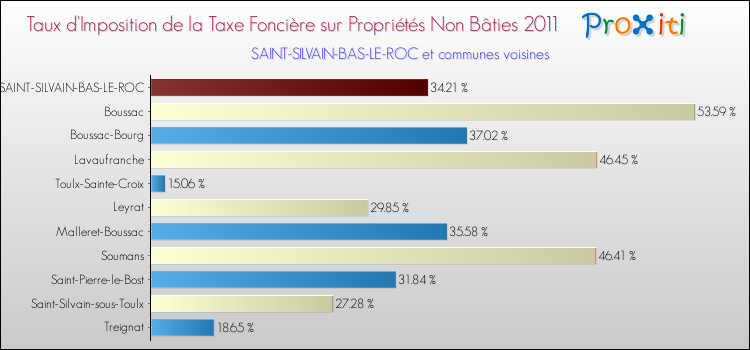 Taux d'imposition de la taxe foncière sur les immeubles et terrains non batis 2011 pour SAINT-SILVAIN-BAS-LE-ROC et les communes proches Comparaison des taux d'imposition de la taxe foncière sur les immeubles et terrains non batis 2011 pour SAINT-SILVAIN-BAS-LE-ROC et les communes voisines