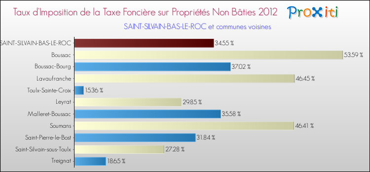 Taux d'imposition de la taxe foncière sur les immeubles et terrains non batis 2012 pour SAINT-SILVAIN-BAS-LE-ROC et les communes proches Comparaison des taux d'imposition de la taxe foncière sur les immeubles et terrains non batis 2012 pour SAINT-SILVAIN-BAS-LE-ROC et les communes voisines