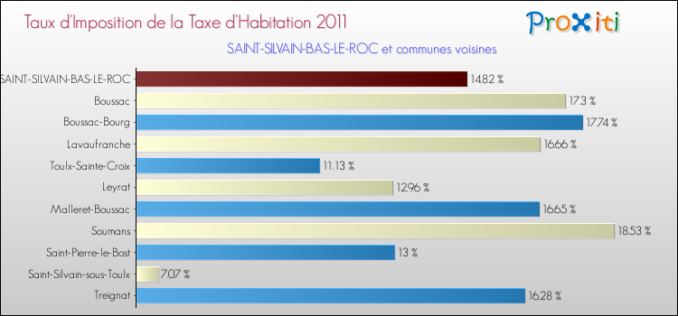 Taux d'imposition de la taxe d'habitation 2011 pour SAINT-SILVAIN-BAS-LE-ROC et les communes proches Comparaison des taux d'imposition de la taxe d'habitation 2011 pour SAINT-SILVAIN-BAS-LE-ROC et les communes voisines