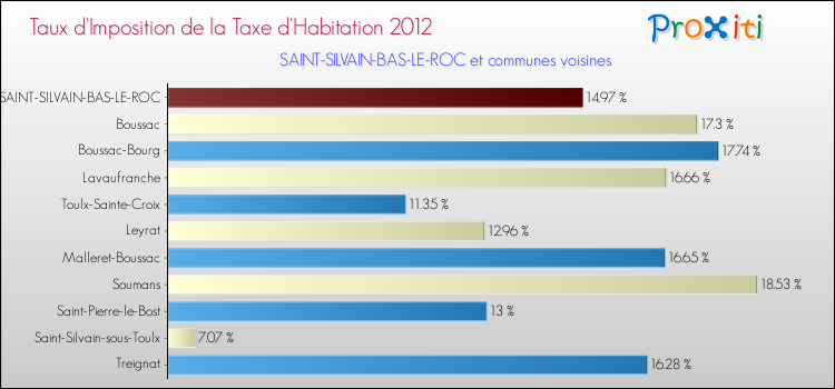 Taux d'imposition de la taxe d'habitation 2012 pour SAINT-SILVAIN-BAS-LE-ROC et les communes proches Comparaison des taux d'imposition de la taxe d'habitation 2012 pour SAINT-SILVAIN-BAS-LE-ROC et les communes voisines