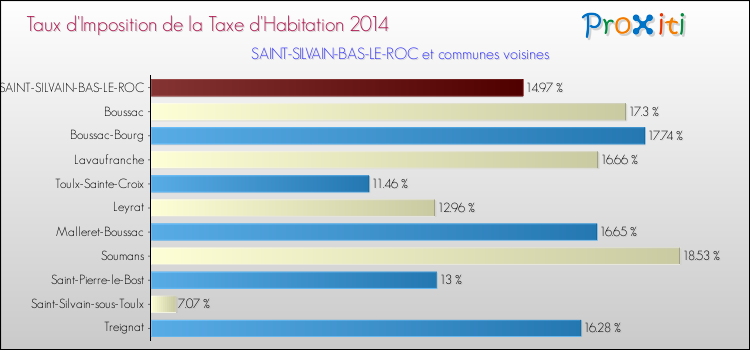 Taux d'imposition de la taxe d'habitation 2014 pour SAINT-SILVAIN-BAS-LE-ROC et les communes proches Comparaison des taux d'imposition de la taxe d'habitation 2014 pour SAINT-SILVAIN-BAS-LE-ROC et les communes voisines