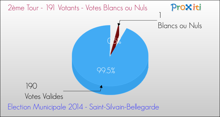 Votes blancs ou nuls au 2ème Tour des Elections Municipales 2014 de la commune de Saint-Silvain-Bellegarde Elections Municipales 2014 - Votes blancs ou nuls au 2ème Tour pour la commune de Saint-Silvain-Bellegarde