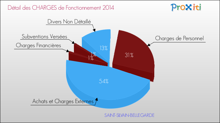 Décomposition des Charges de Fonctionnement 2014 de la commune de SAINT-SILVAIN-BELLEGARDE Charges de Fonctionnement 2014 pour la commune de SAINT-SILVAIN-BELLEGARDE